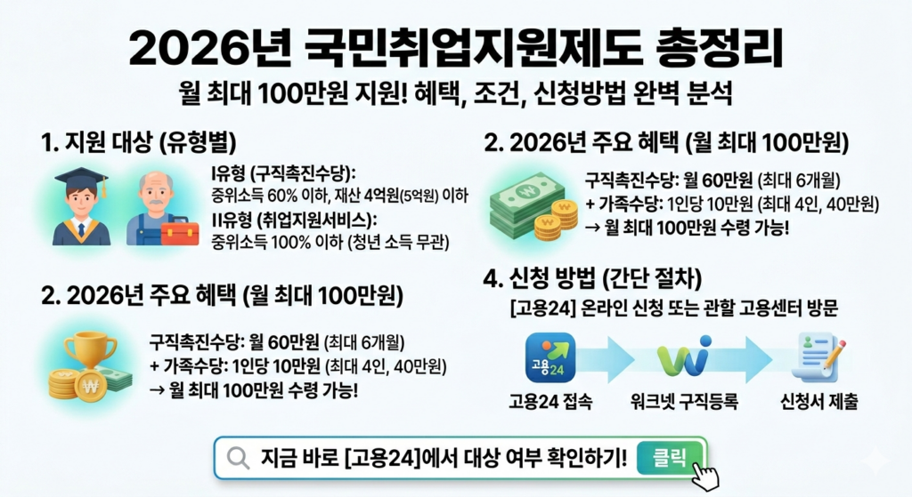국민취업지원제도 2026 조건 신청방법 지원금 총정리