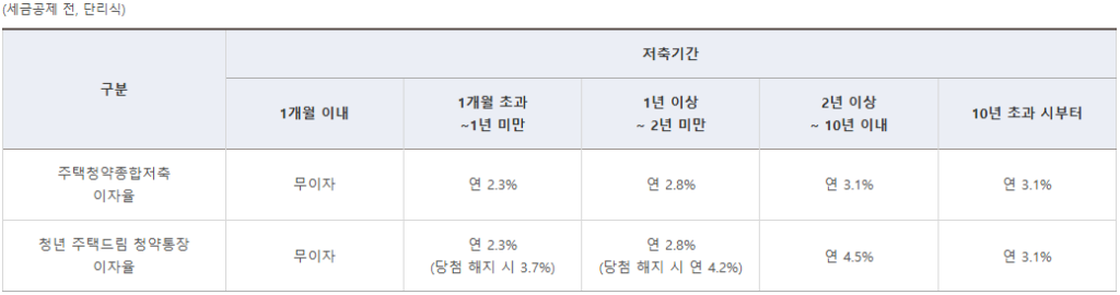 청청년 주택드림 청약통장 이자율