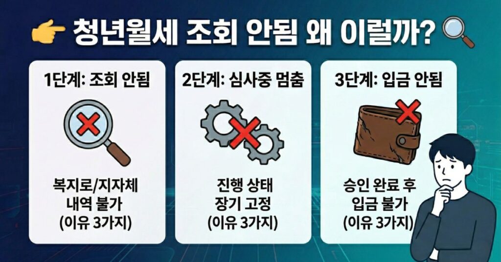 청년월세 특별지원 조회 안됨, 심사중 멈춤, 입금 지연 문제 상황
