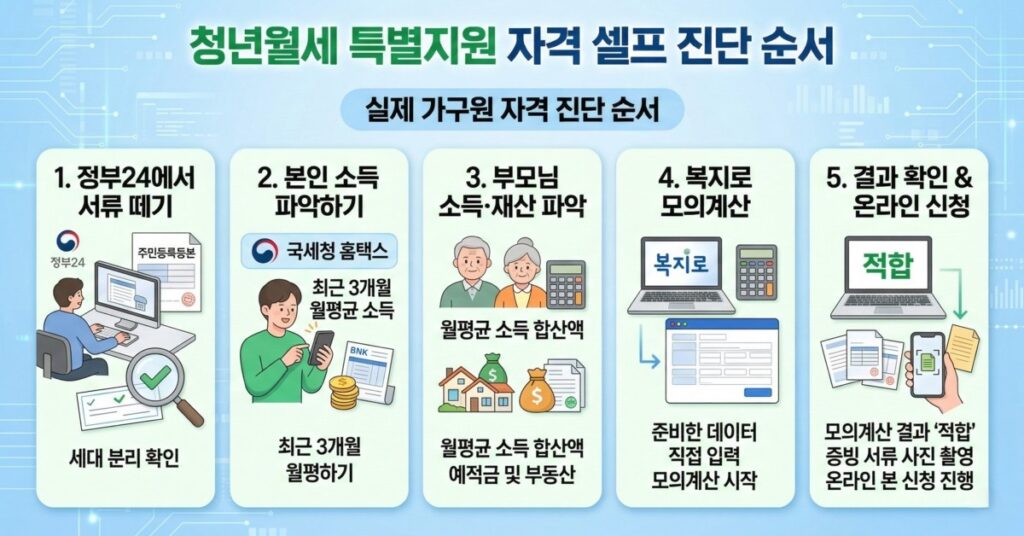 청년월세 특별지원 가구원 자격 진단 순서