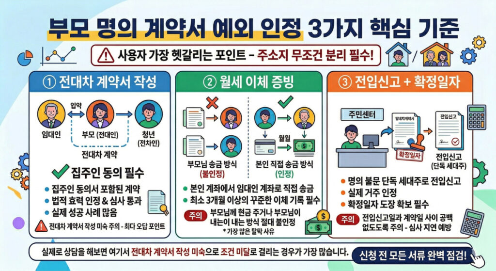 청년월세 부모 명의 계약서 예외 인정 3가지 조건