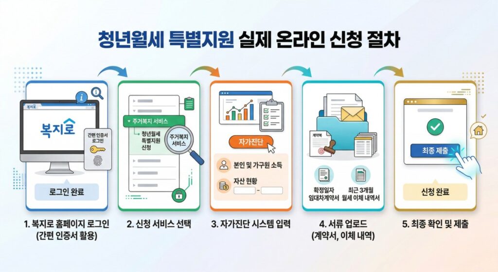 청년월세 특별지원 온라인 신청 절차 방법