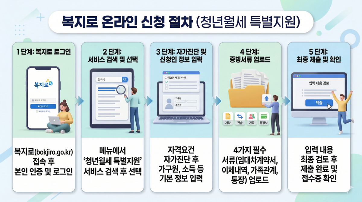 청년월세 특별지원 신청 절차 5단계 안내 이미지