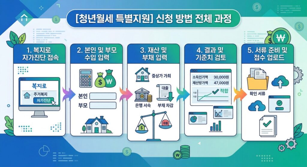 청년월세 특별지원 신청 방법 5단계 절차, 소득 재산 입력과 서류 제출 과정 안내 이미지