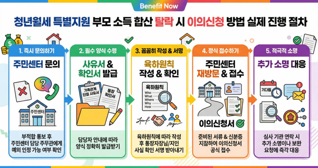 청년월세 특별지원 부모 소득 합산 탈락 이의신청 절차와 접수 방법 단계별 설명 이미지