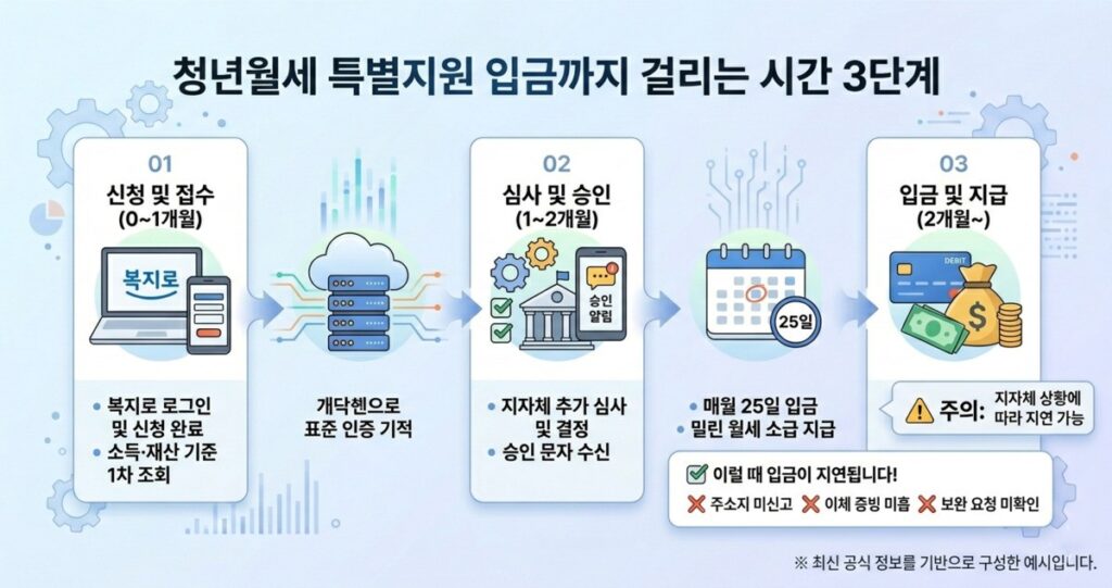 청년월세 특별지원 지급일 입금까지 걸리는 시간 3단계 지급 절차